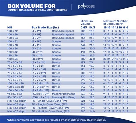 volume of stadnard junction boxes|junction box size chart.